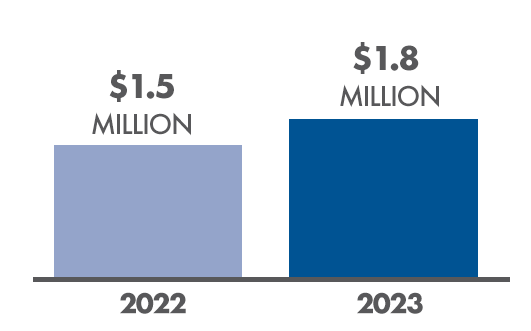 Total Global Rewards Fee Rebates - $1.51 Million in 2022 and $1.78 Million in 2023. 