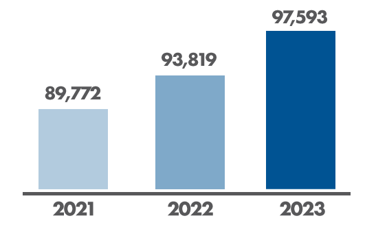 Annual Membership Growth Rate - Graph Chart - 89,772 in 2021, 93,819 in 2022 and 97,593 in 2023. 
