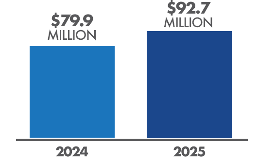 Total dividend paid on deposits - Bar Graph Chart - $79.9 Million in 2024, $92.7 Million in 2025.