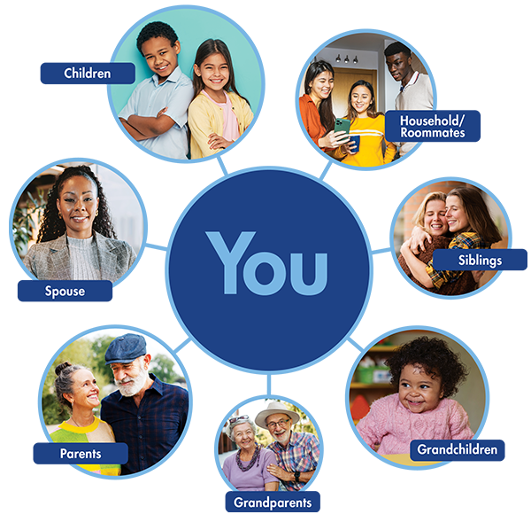 Infographic showing that siblings, grandparents, children, grandchildren, parents and partners are eligible for membership