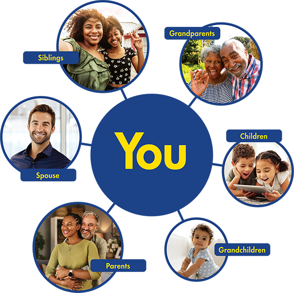 Infographic showing that siblings, grandparents, children, grandchildren, parents and partners are eligible for membership